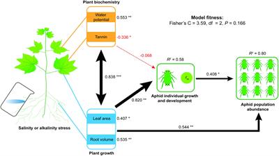 Effects of saline-alkali stress on cotton growth and physiochemical expression with cascading effects on aphid abundance